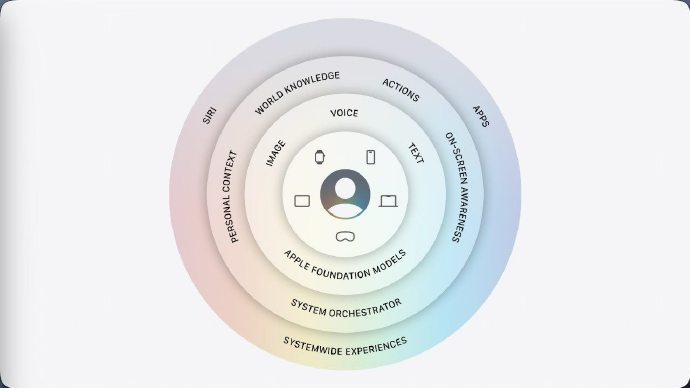 SiriAI打通苹果终端生态    苹果用两年时间换来的，不是最快的AI产品，而