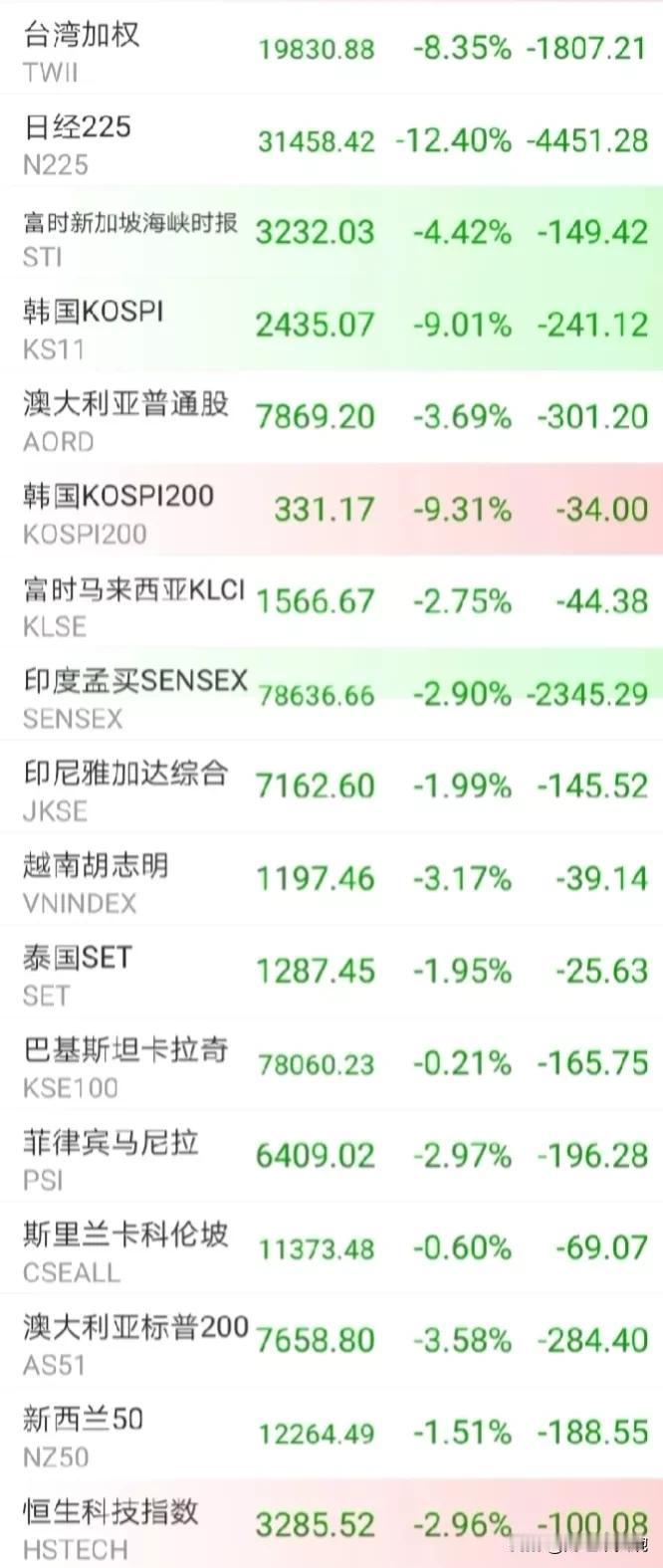 我的天啊，是世界大战来了吗？全球股市都在大跌，亚洲各国指数简直暴跌！
第一名：小