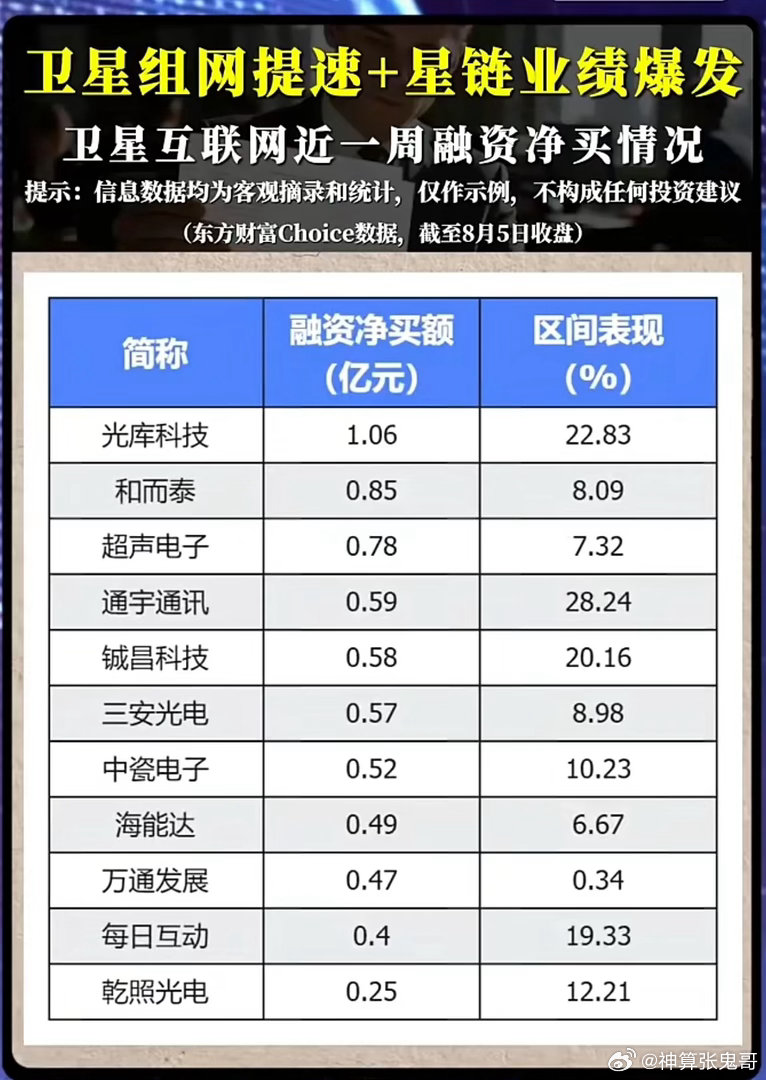 融资资金大举加仓卫星互联网，哪些个股真能走出持续行情？随着国内卫星组网建设持续提