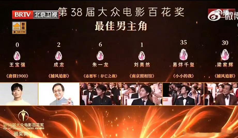 易烊千玺百花奖最佳男主王宝强0票又是易烊千玺，真是恭喜他啊，拿完金鸡奖的最佳男主