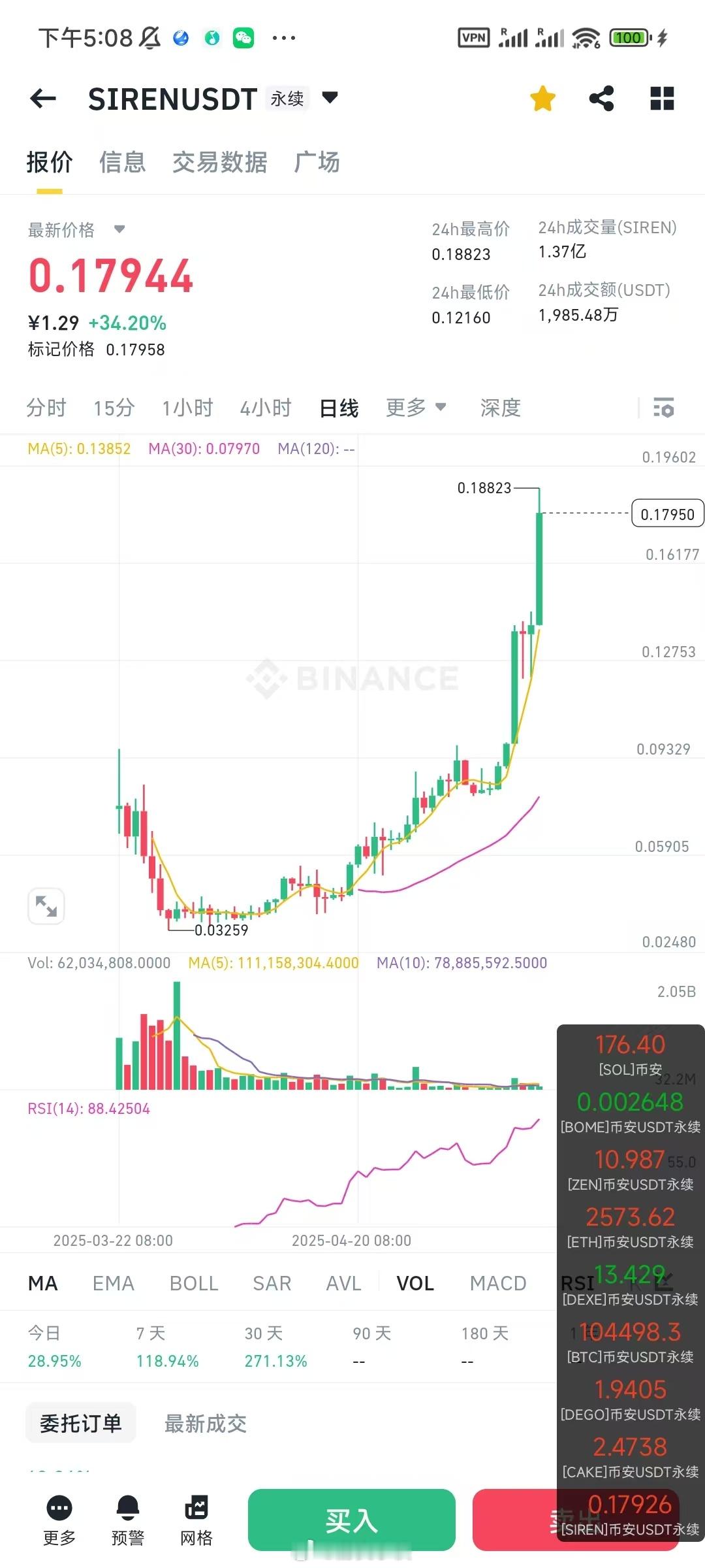 又涨了30%[doge] ​​​