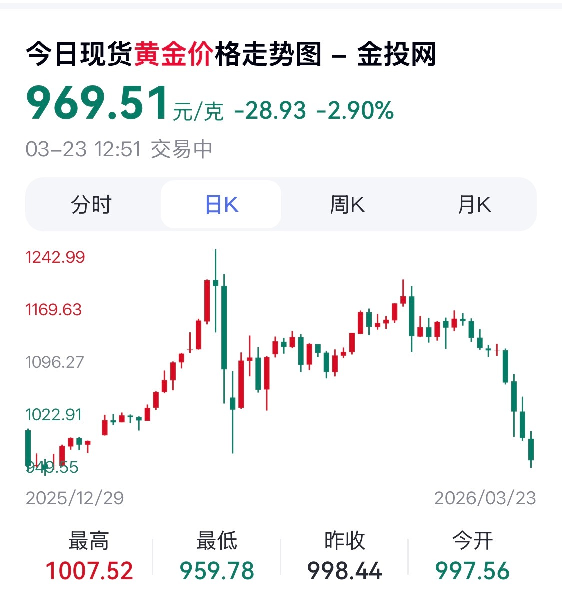 完美错过这波黄金行情 不买就不会亏兄弟们赚了还是亏了？快发出来一起笑一下