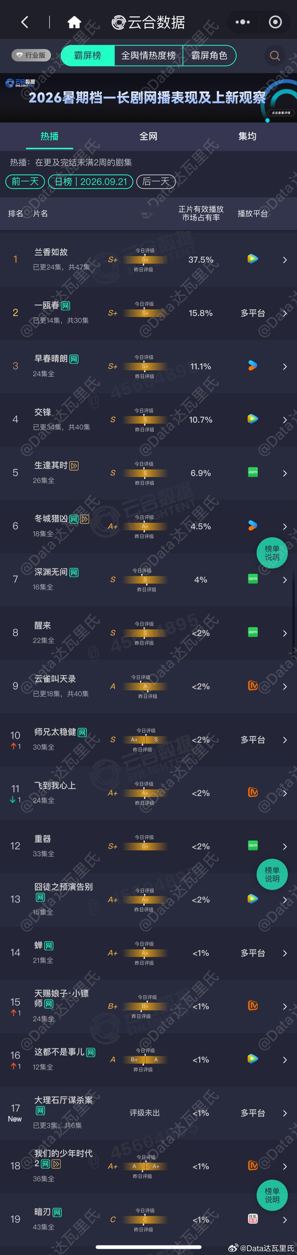 9.21云合播放量占比（周一）兰香如故 37.5%，5459万一瓯春 15.8%