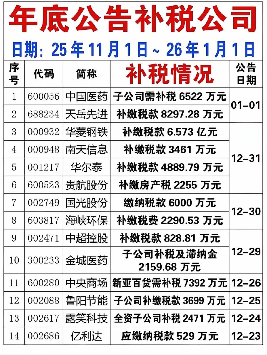 2025年补税公司公告，哪些公司需要补税？避雷 企业年底补税 公司要交得税 补税