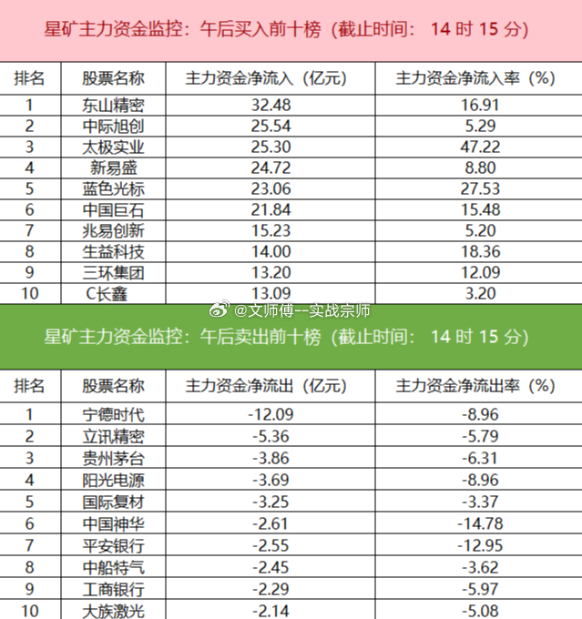 今日主力资金大幅净流入电子、半导体、计算机等科技板块，净流出化学制药、银行、食品