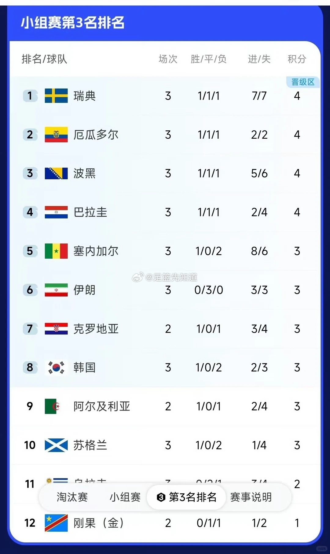 韩国第8预测剧情：克罗地亚输球，和韩国双双遗憾出局，阿尔及利亚和刚果都赢，伊朗第