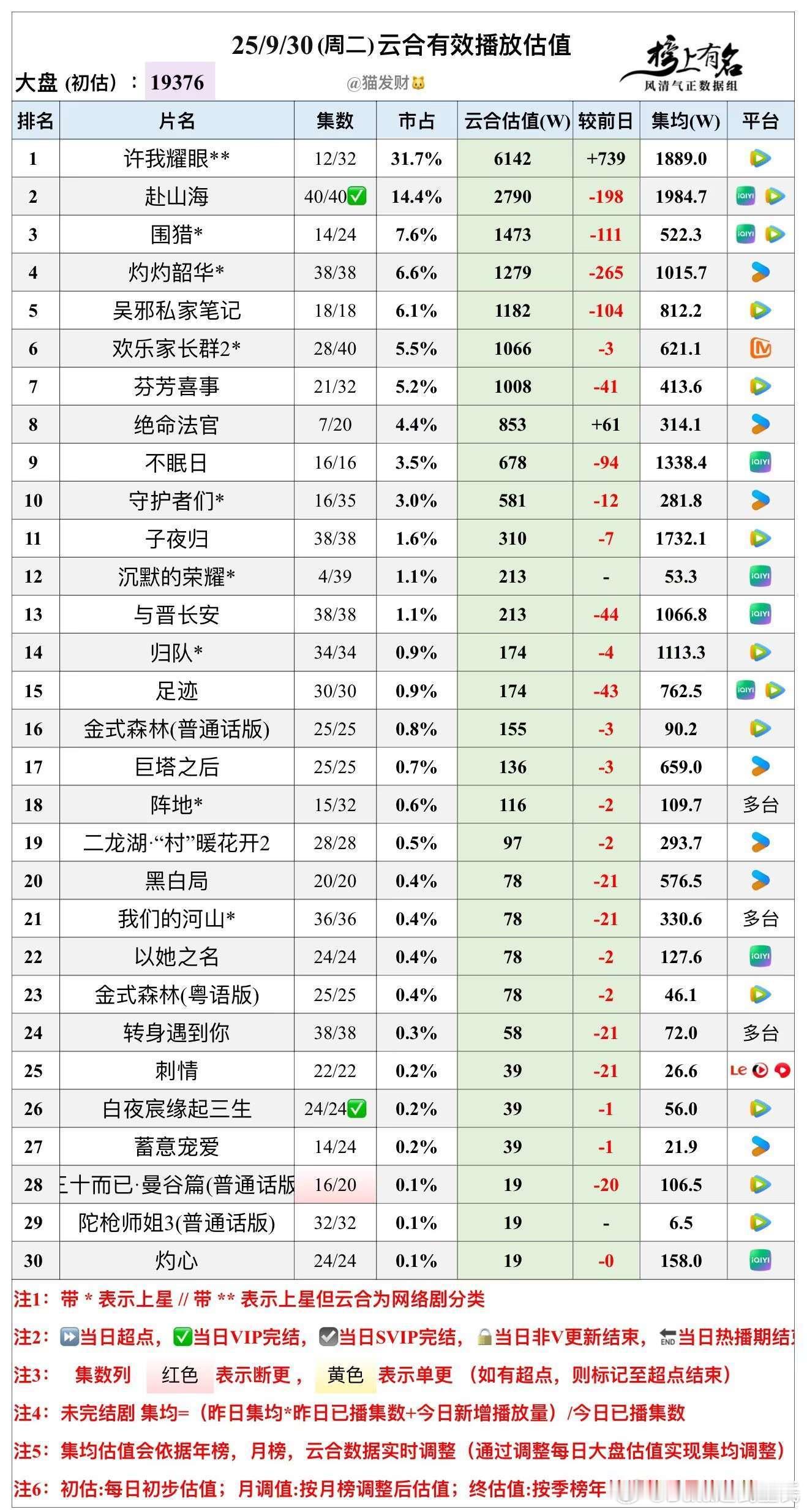 9.30云合播放量估值，大盘19376w🌴豆瓣榜上有名小组管理员：猫发财补一个