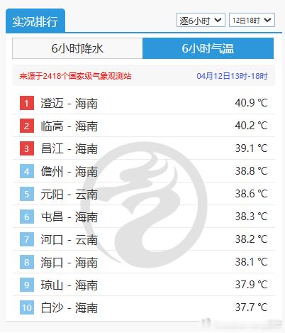 【气温】今天海南继续出现高温。明天海口将打破4月最长连续高温日数纪录，目前看，高