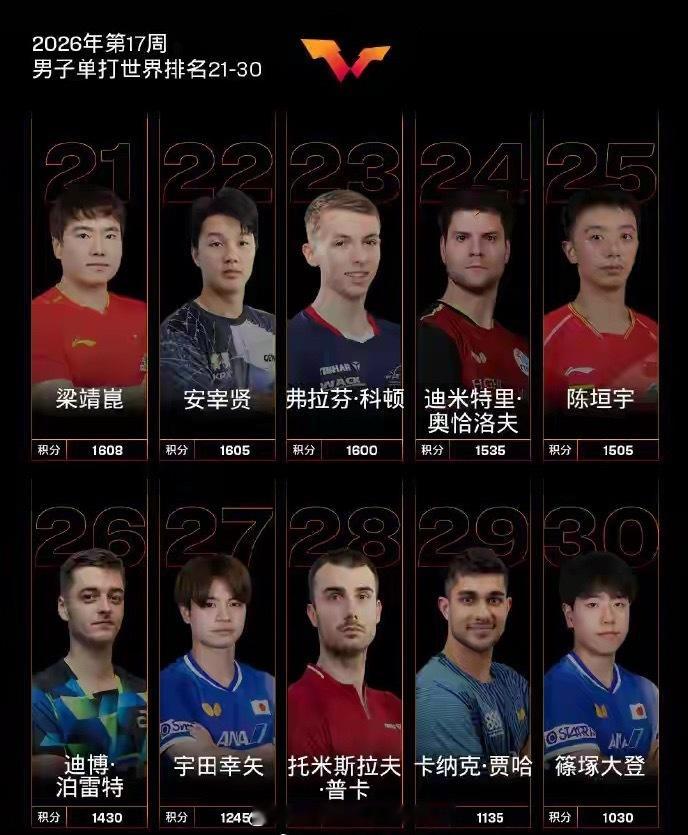 国际乒联最新排名：王楚钦断层领先，梁靖崑跌出前二十4月20日，国际乒联公布了20