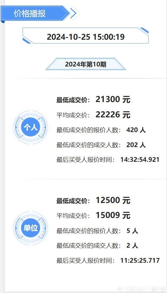 粤B再创历史新低，大家都没钱了，年底金九银十，连公司牌才15000均价，还是捂好