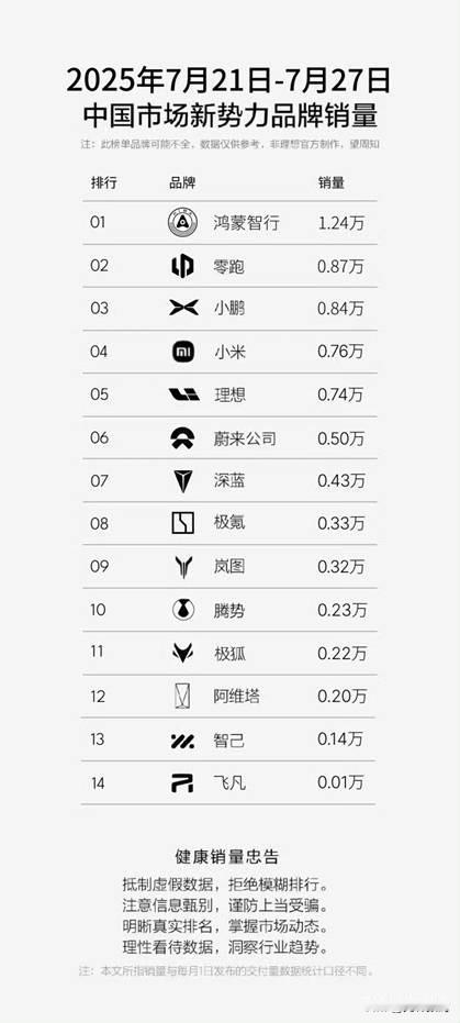 周销量再进前二+旗舰SUV曝光，零跑要放大招了！
 
从新势力最新周销量来看，鸿