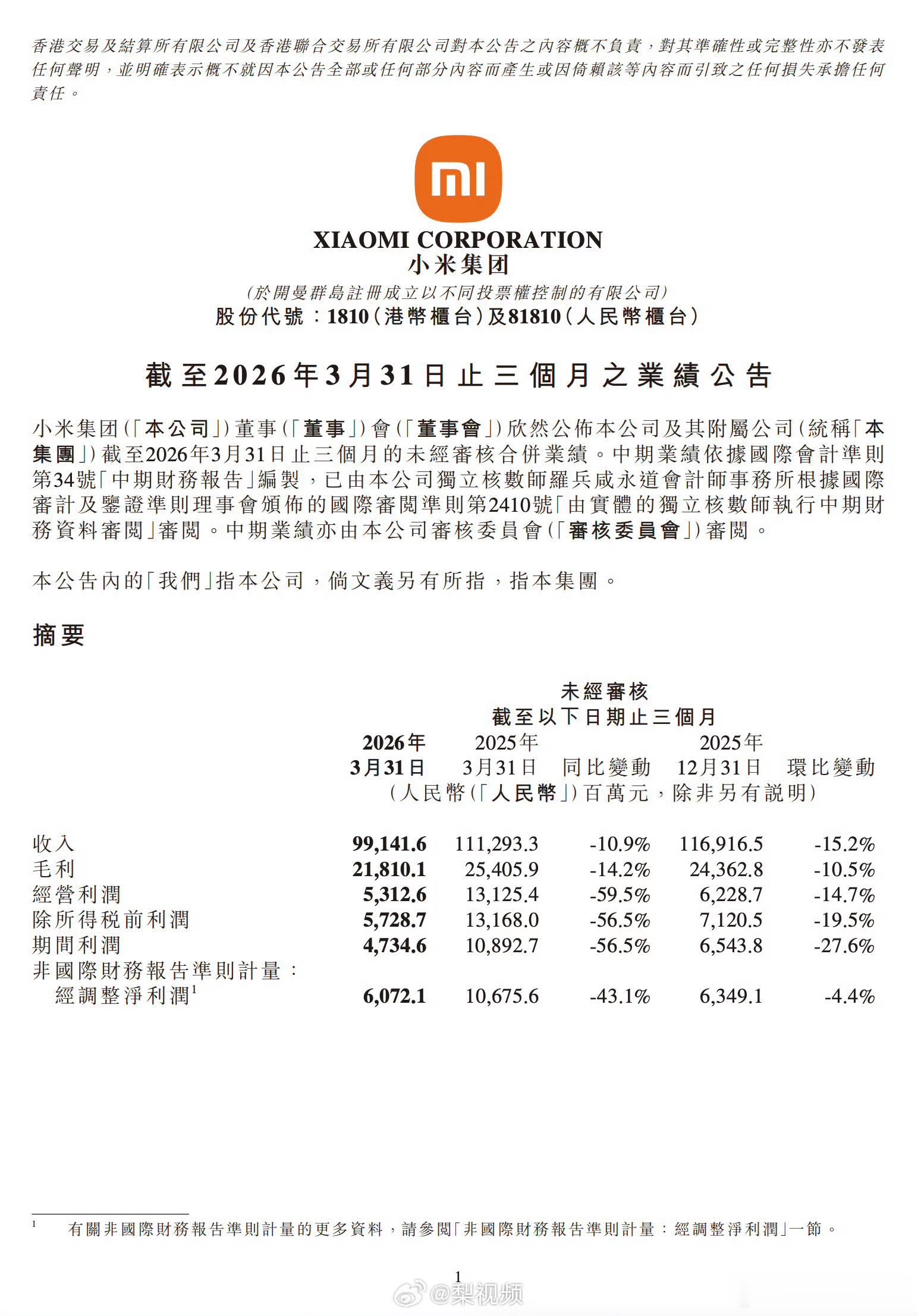 小米一季度净利润60.72亿看到第一季度财报我都惊呆了，当下发展态势迅猛，多领域