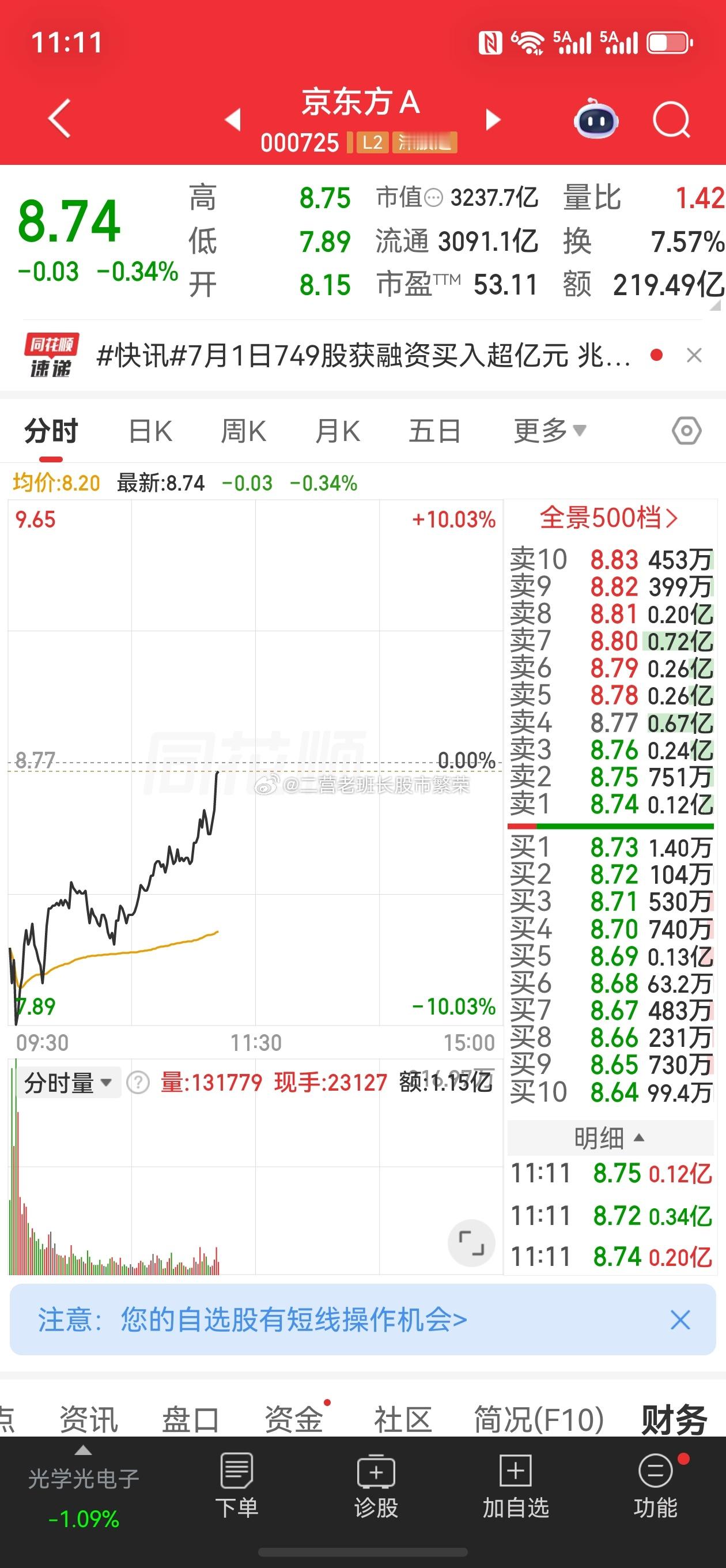 股票东方财富 京东方从跌停干到红盘，刚刚还有个科技票早上负12现在已经红10%，