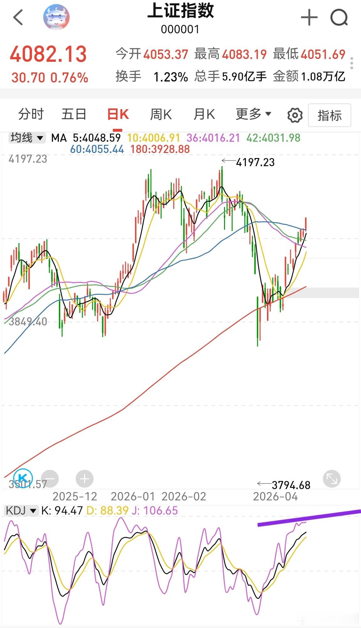 大家早！国际重要股市都反弹到相对高位，而美伊战争暂停日期也快到了，市场有开始走弱