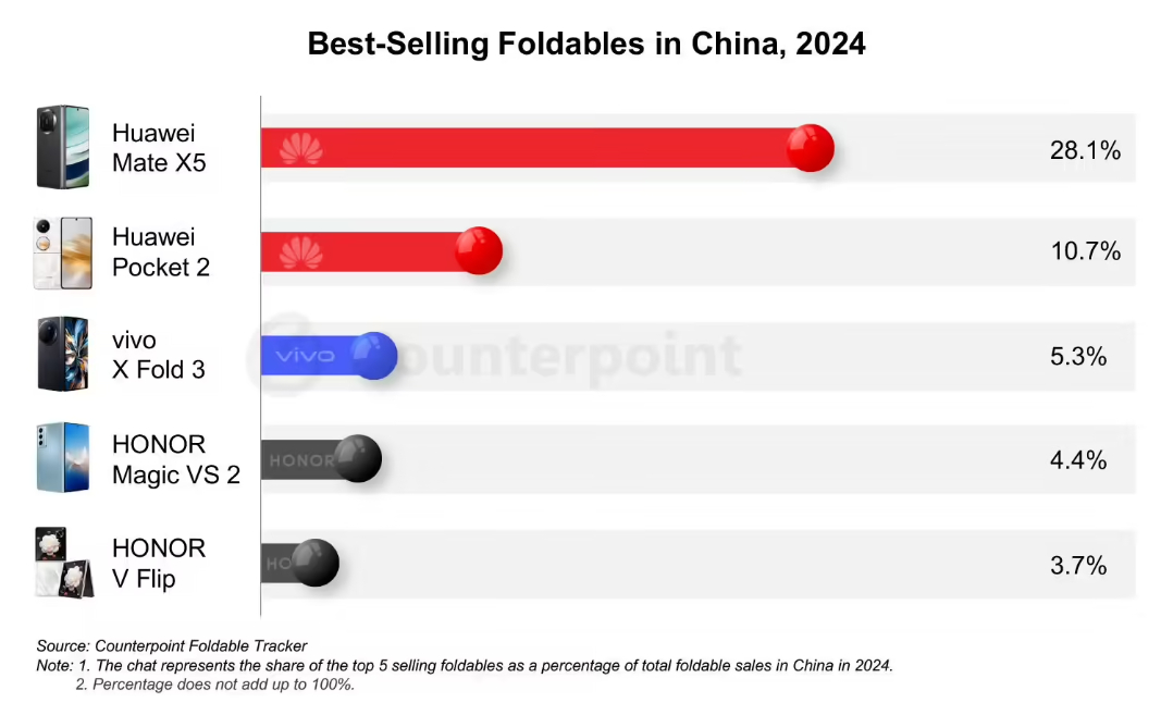 CounterPoint Research公布了2024 年中国五大畅销折叠机型