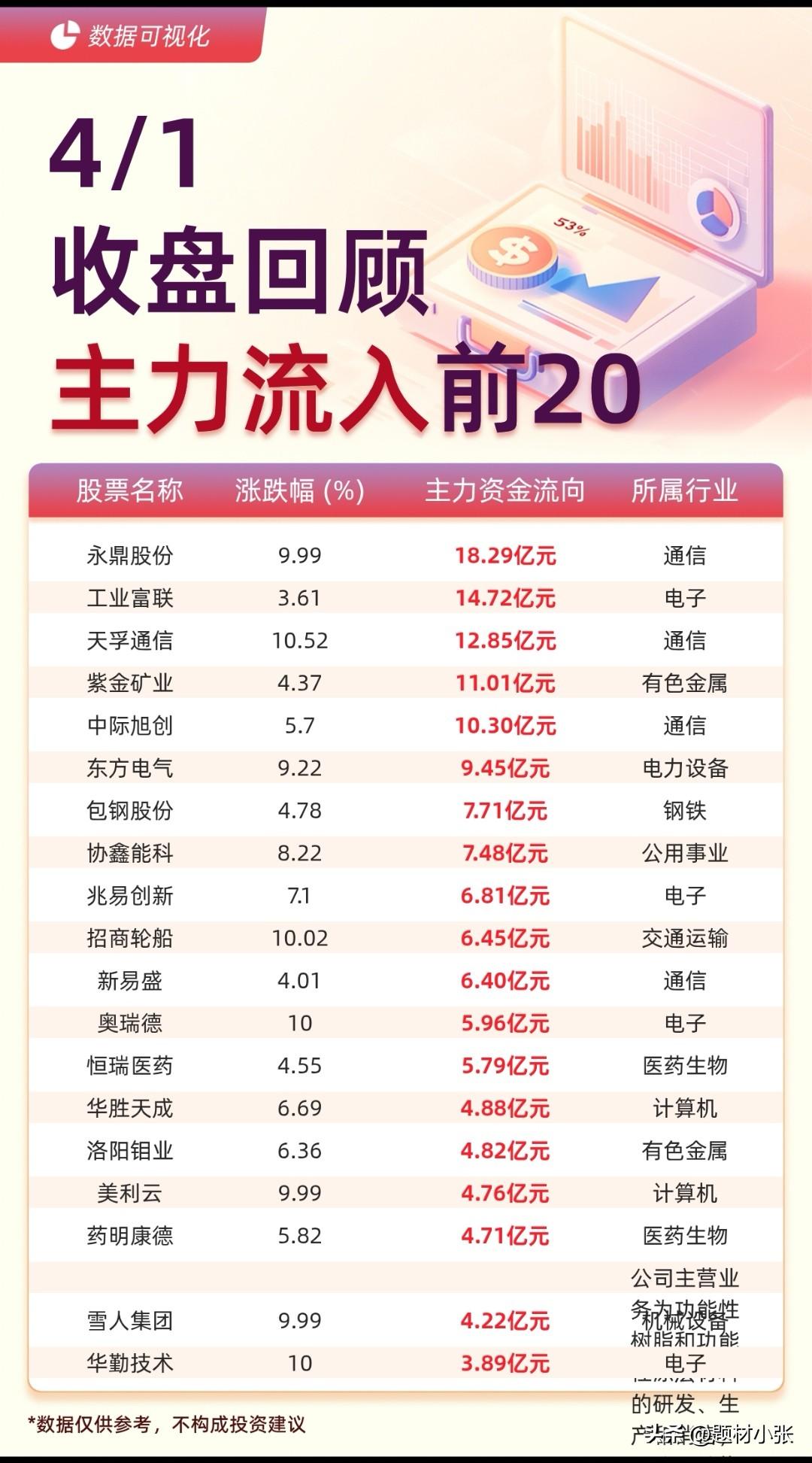 4月1日A股收盘复盘：主力资金流向分化明显！
 
今日A股收盘，主力资金呈现显著