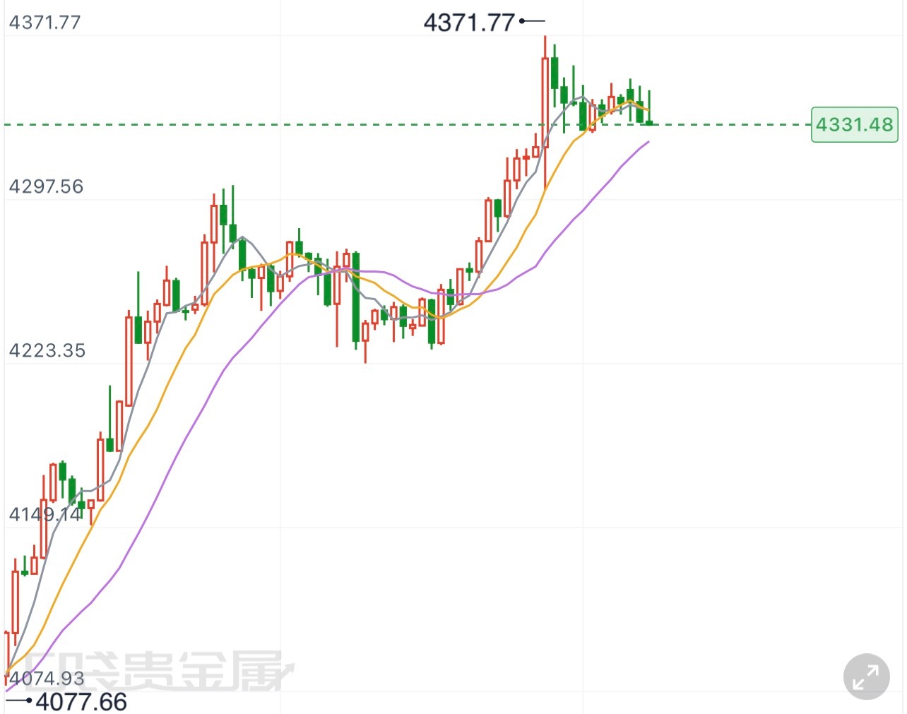 黄金  8.10早间黄金行情解析上周五非农数据公布之后，金价冲高触及4371，到