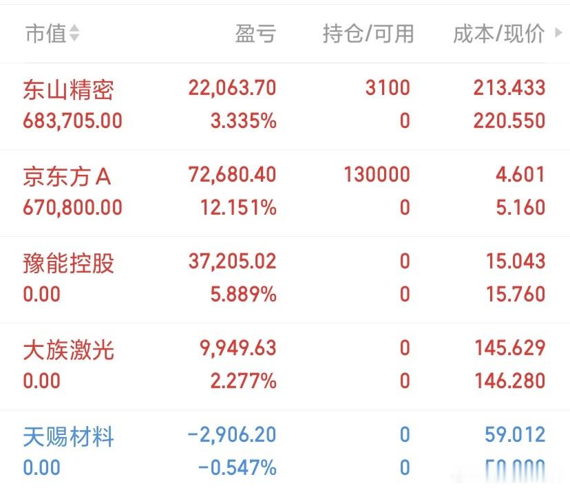 早盘买入：东山精密  京东方A行情不是一天铸成的，投资也不是一天就能致富的，需要
