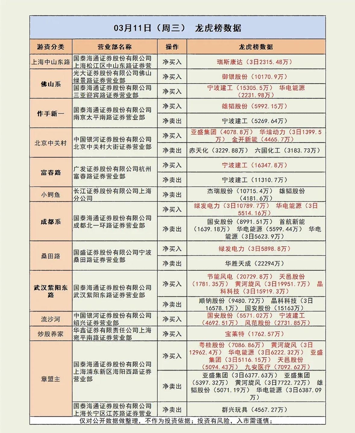 03月11日周三大盘走势分析

3月11日周三的大盘走势挺有看头。截至收盘，沪指