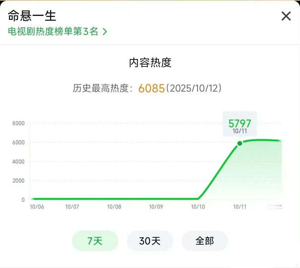 没事，6000也能视后！！[二哈]有一说一 更细在里面演技可以，还是得好班底托举