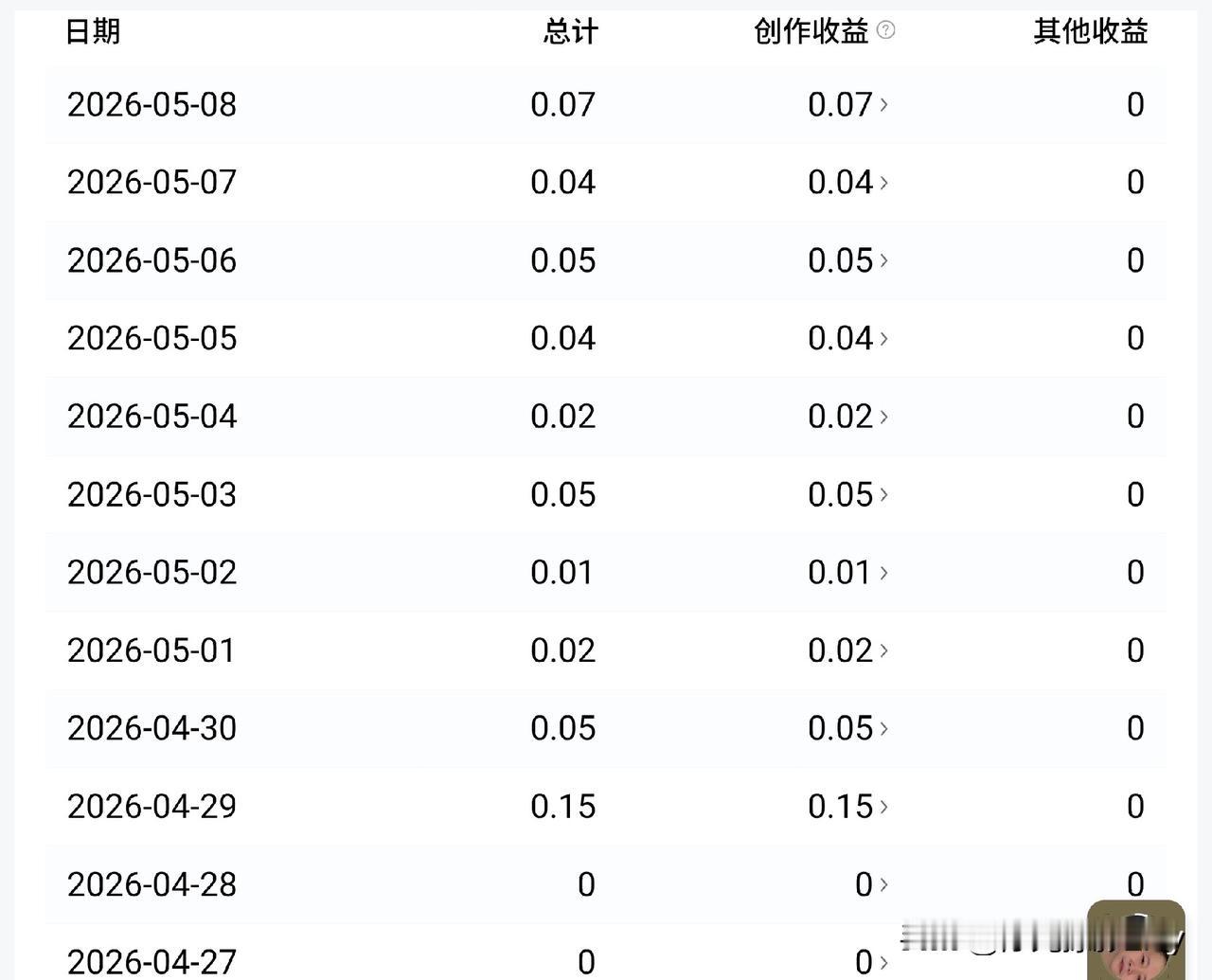 不在乎收益，天天有收益，是不是我的写作功底有长进了呢？

几个月来，写头条每天就