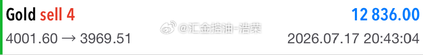 黄金4002位置空，现行情成功抵达目标止盈位3970位置，空单止盈320个点，三