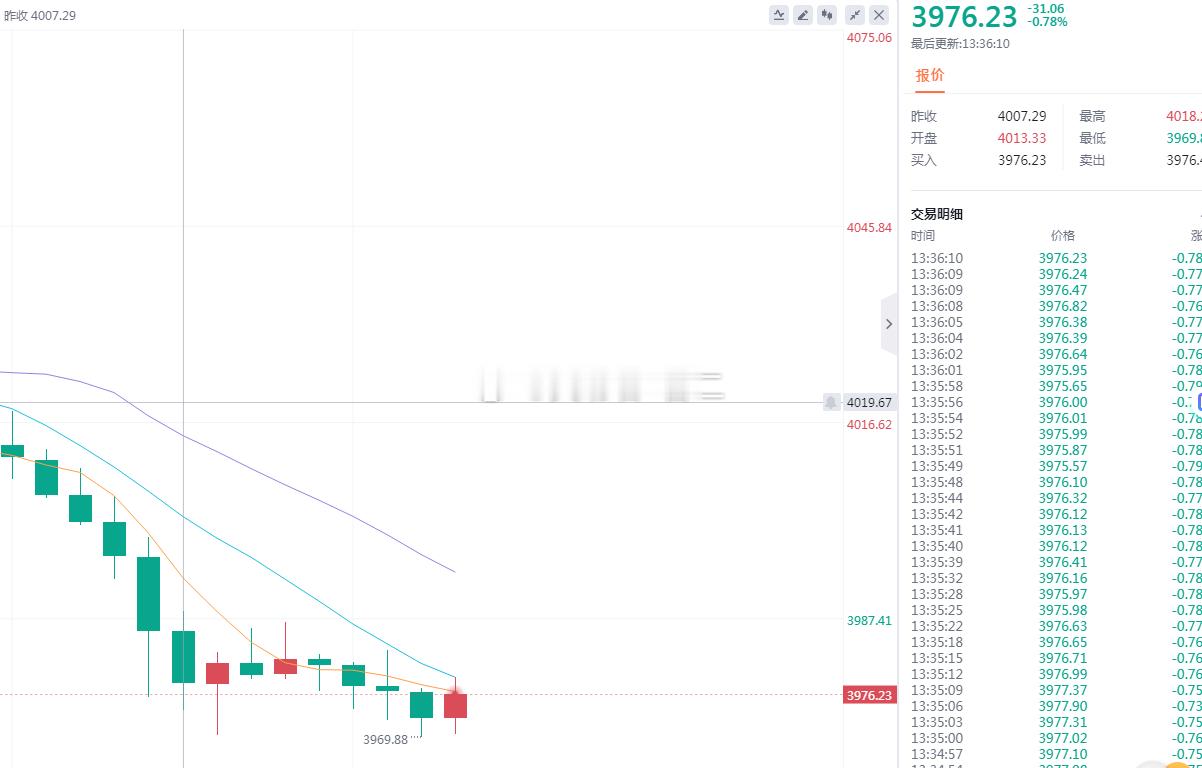 目前金价下方3970完成支撑，回撤不破我们进多，参考3971-3973位置进多，