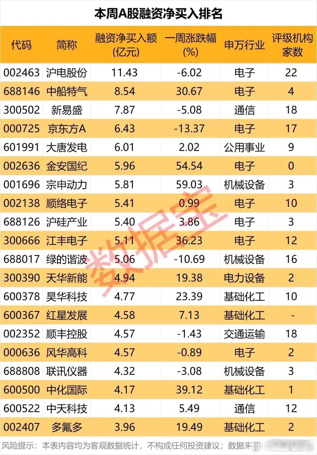 杠杆资金风向标！上周融资净买入TOP20全解析：抄底与追涨并存，电子化工成主线！