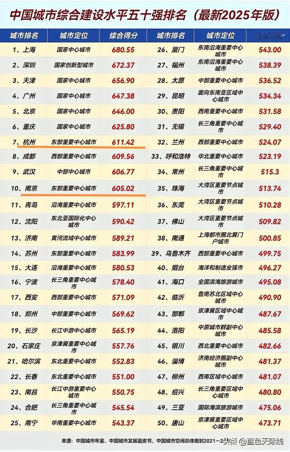 2025年，经国家权威部门评估，中国城市建设综合水平的最真实排名得以出炉。
在华