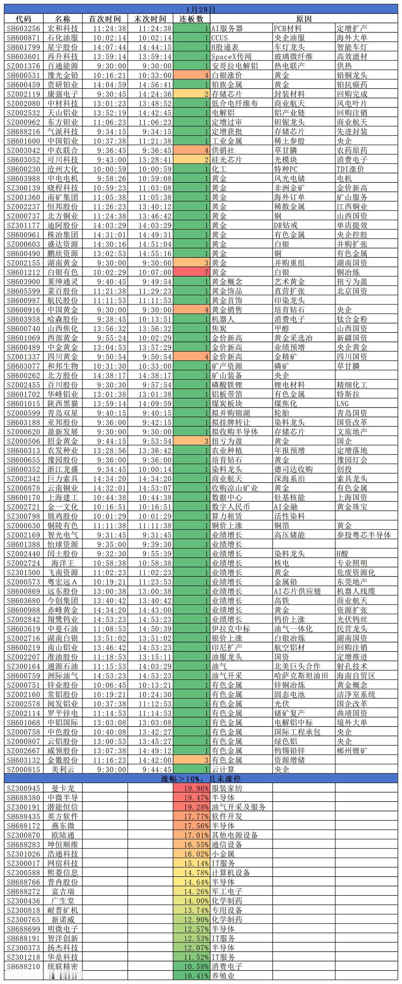 2026.01.28
三大指数集体高开后，仅创指翻绿，跌0.57%。盘面来看，金