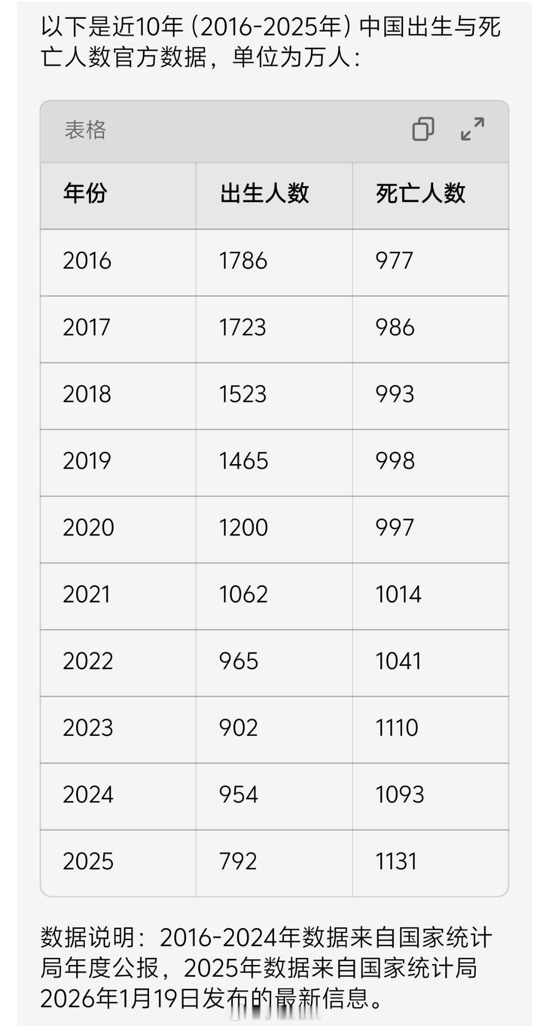 国家统计局公布最新数据：2025年全年出生人口792万人，死亡人口1131万人。