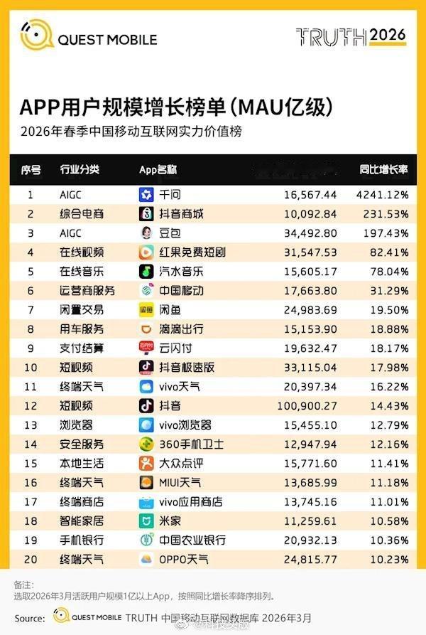 抖音月活涨到10.2亿，肩比微信了。 