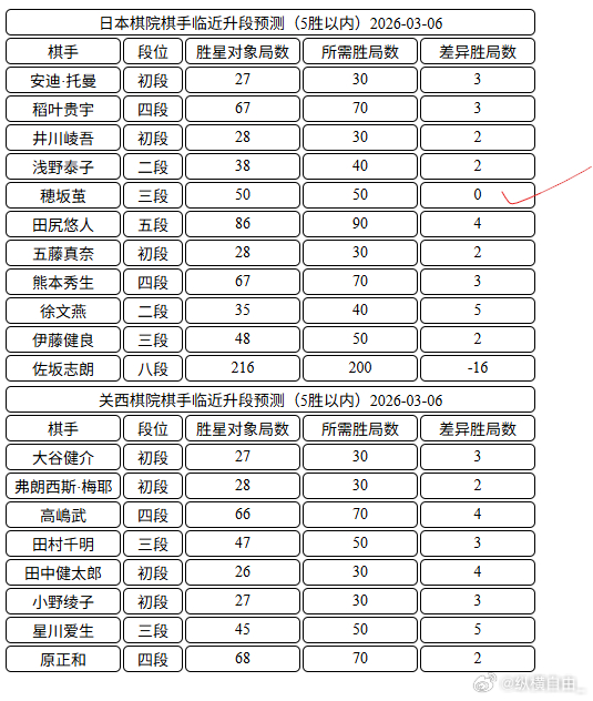 日本棋手临近升段