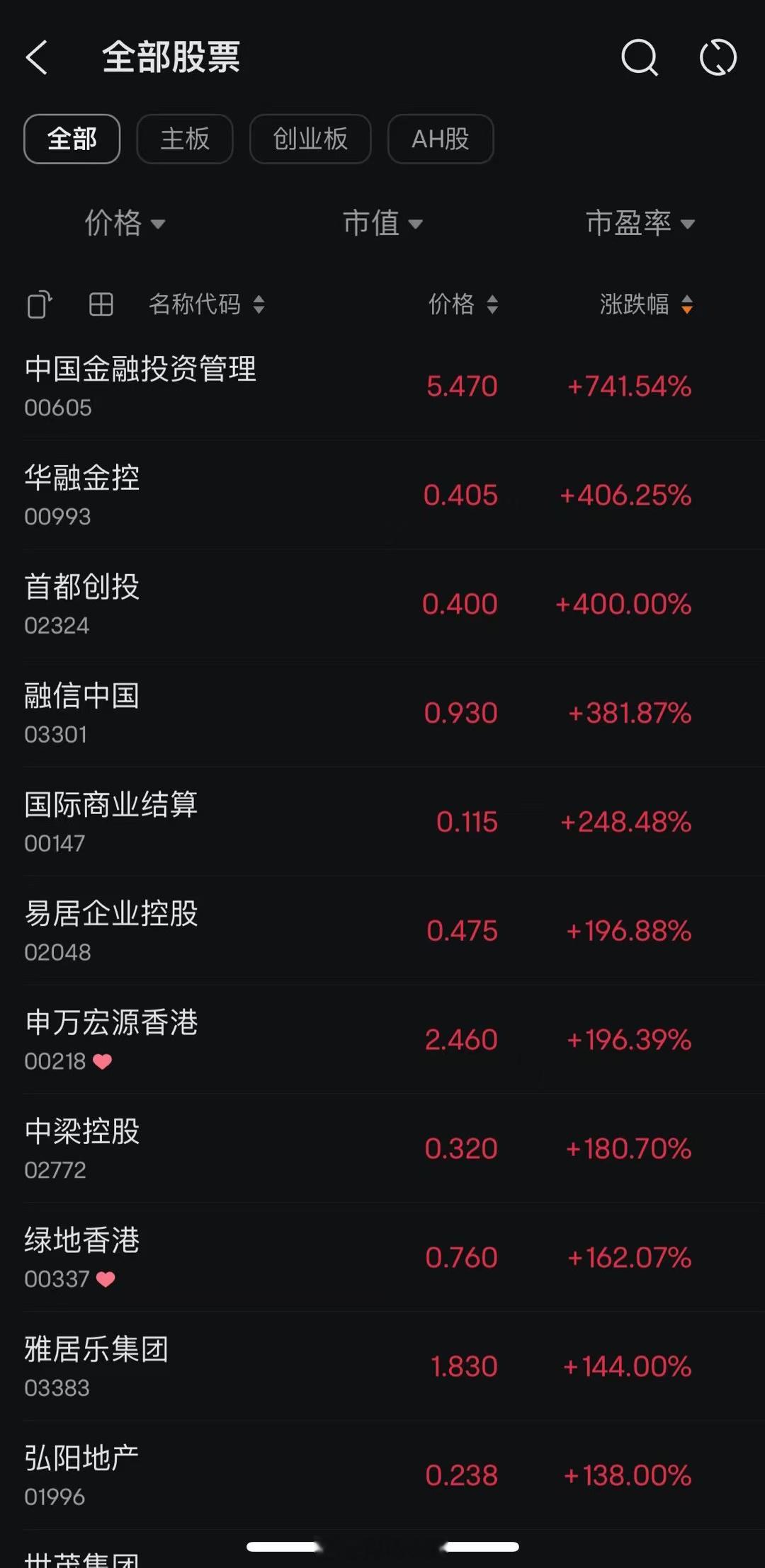 今天涨100%的连前十的榜都进不了 ​​​