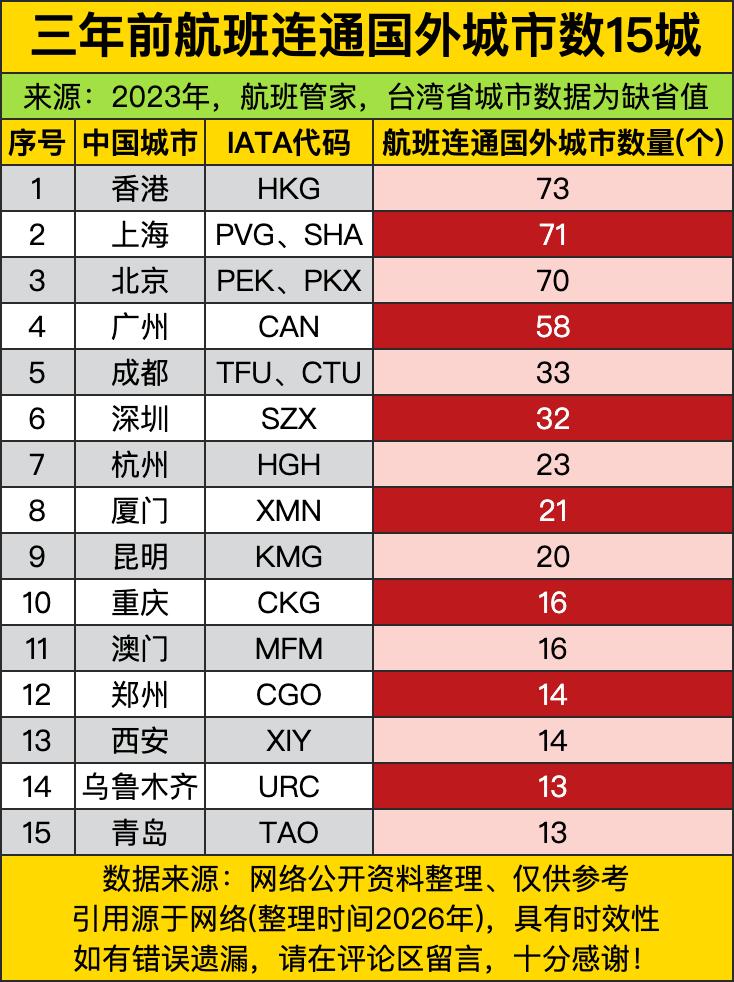 香港直接以73个国际航点把内地一众标榜“国际枢纽”的城市远远甩在身后，常年靠自由