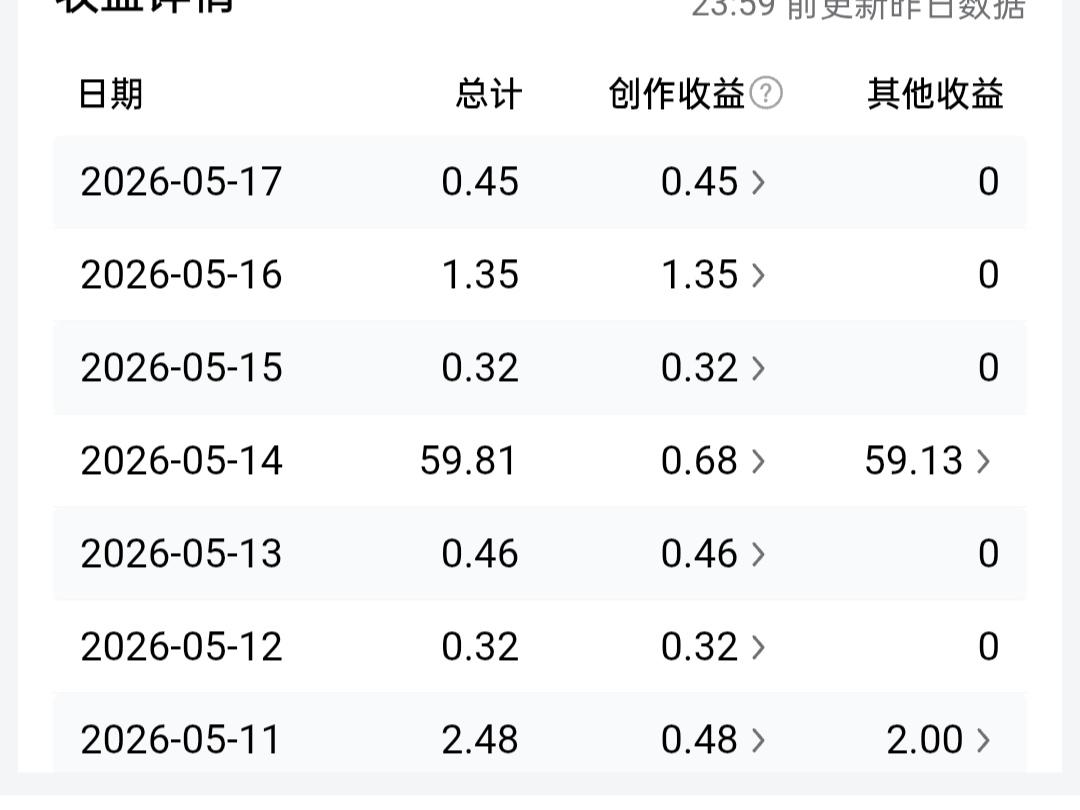 今日头条创作小结：今日作品阅读量899，新增粉丝1位，千次阅读单价0.6114元