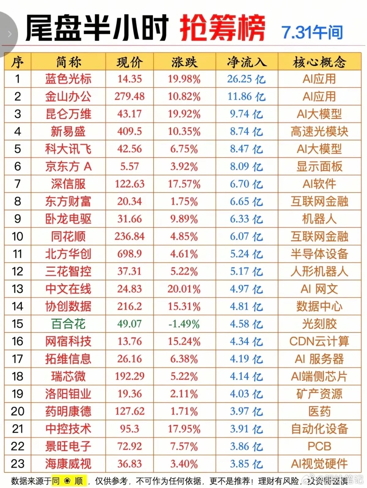 7.31周五  尾盘半小时+抢筹榜TOP20！1.应用AI2.大模型3.互联网金