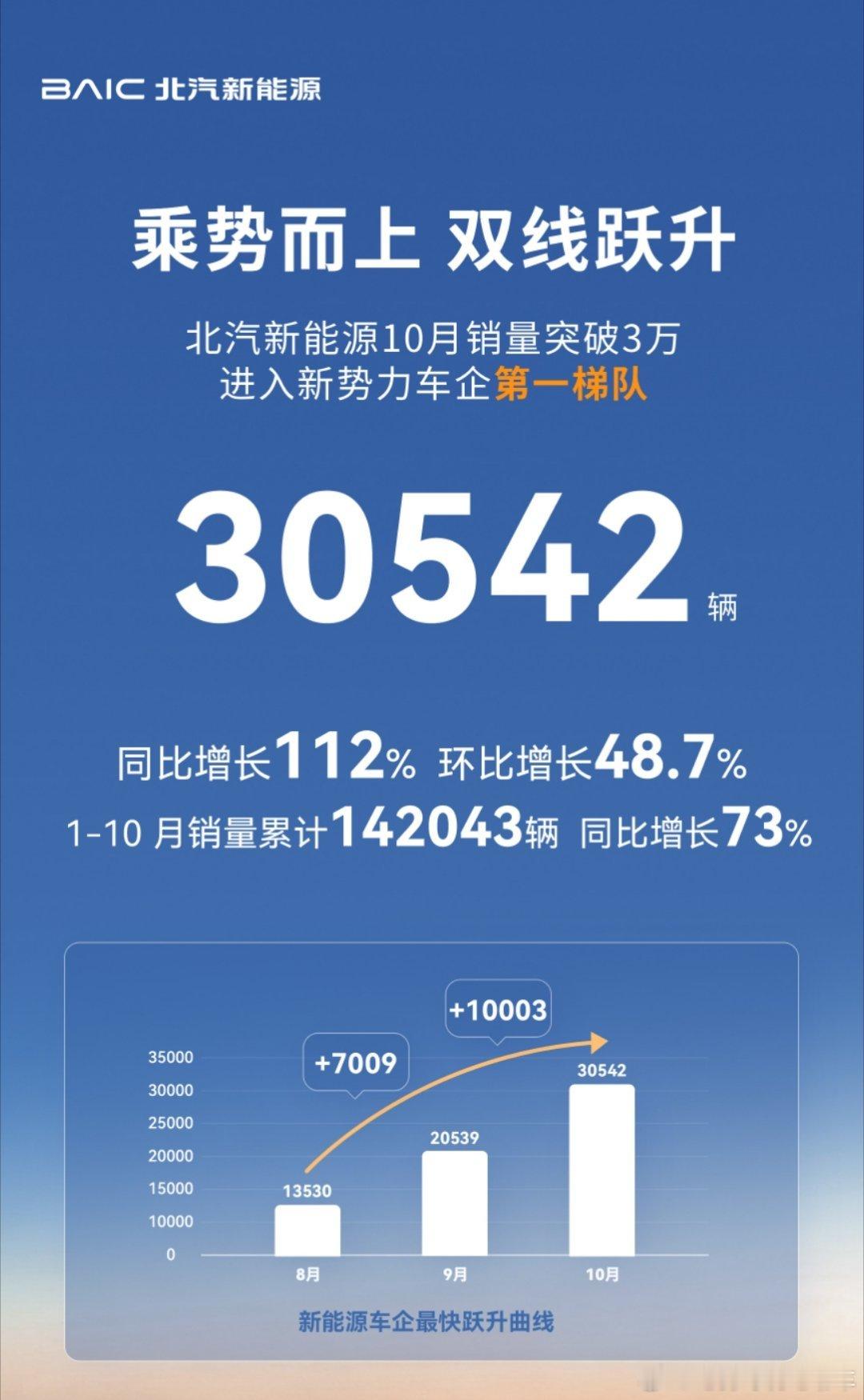 北汽新能源10月销量30542辆，其中极狐销售 23387辆，享界6700辆，这
