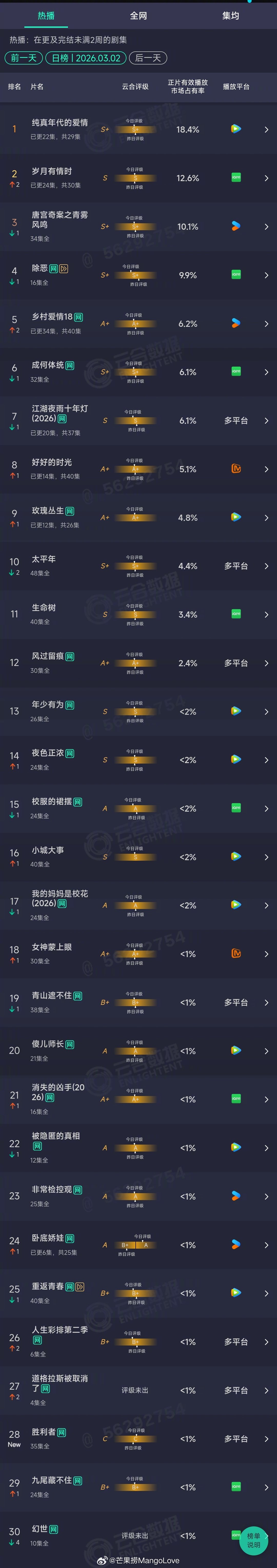 2026年03月02日云合长剧集正片有效播放量市占率TOP301 纯真年代的爱情