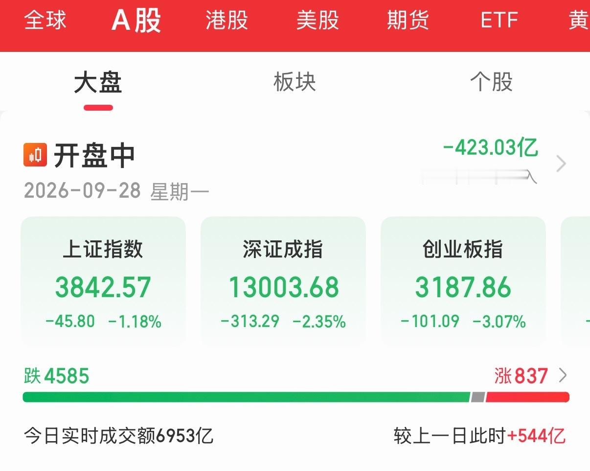 血洗！全军覆没！一点都不让你走，只想让你割肉，放量杀跌！4500家待涨，还有啥话