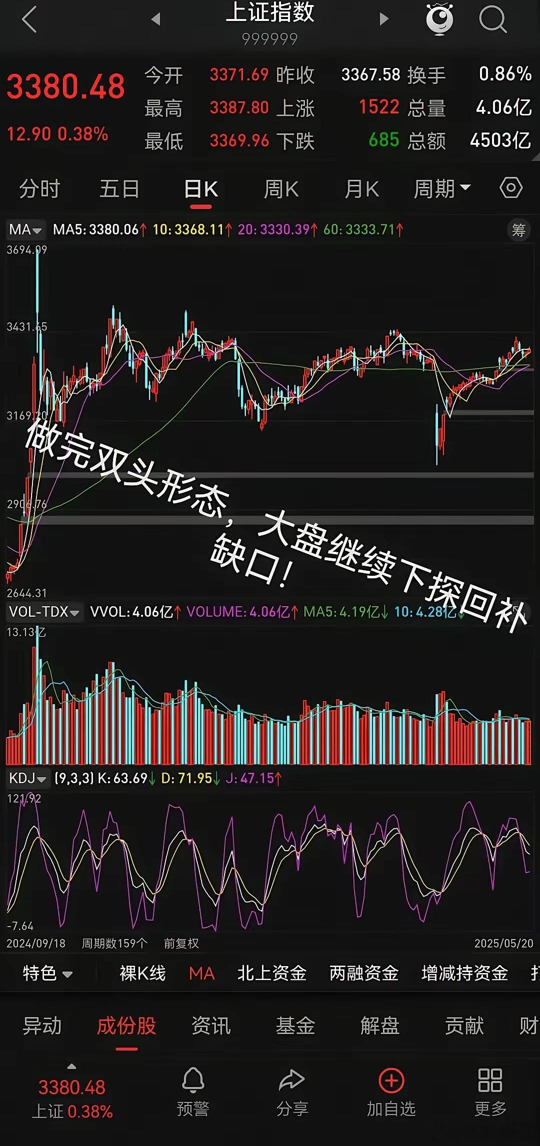 收盘了，量能比昨天略微放大900多亿，但均量线还是死叉状态，非盘即跌的架构。量能