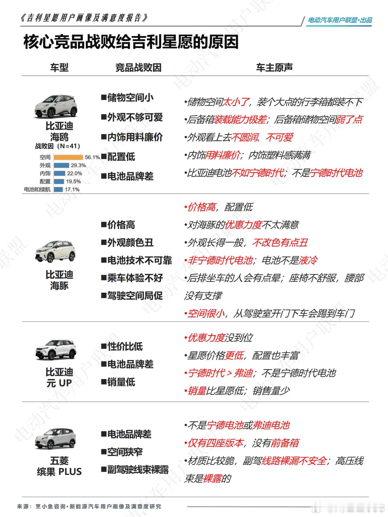 从这个调研结果来看1. 普通用户还是挺关注电池的；2. 在老百姓心里宁德时代还是
