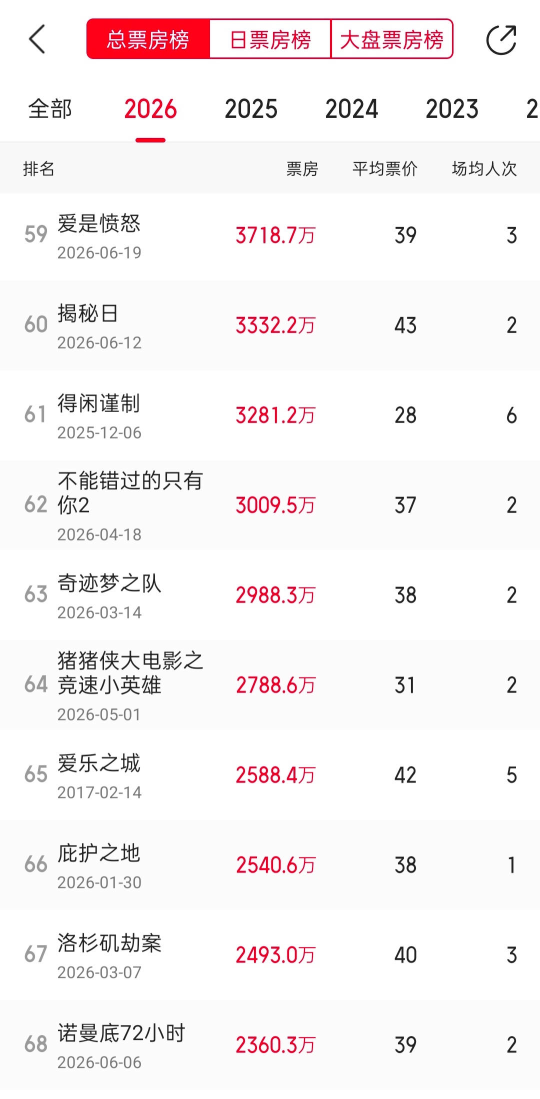 《牛来》目前平台预测总票房为 8900 万，这个成绩在今年有票房记录的 285 