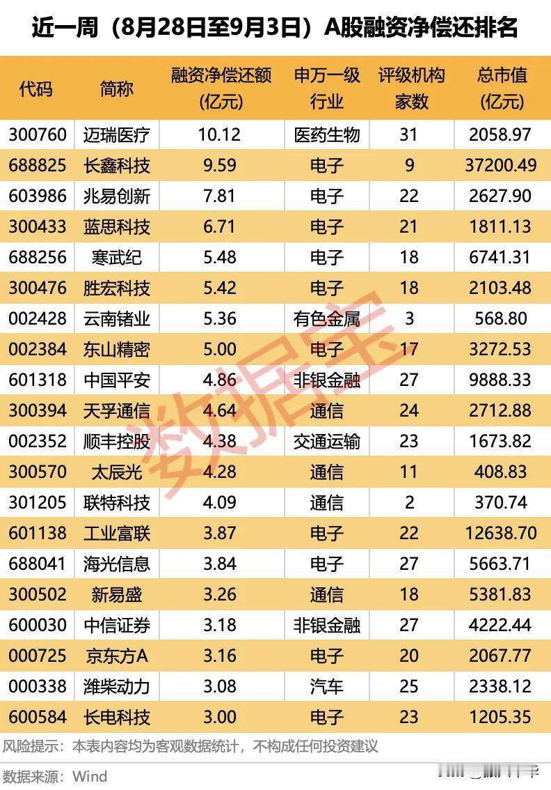 近一周融资净买入、净偿还排名！