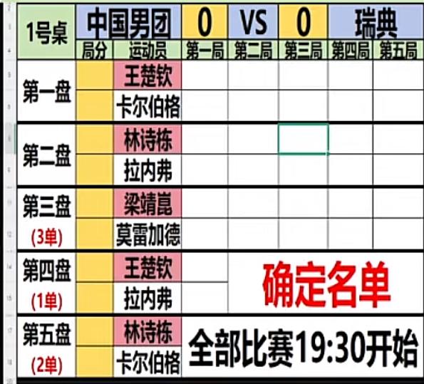 伦敦世乒赛中国男团VS瑞典男团对阵表出炉——王楚钦带领林诗栋 梁靖崑出战！
5月