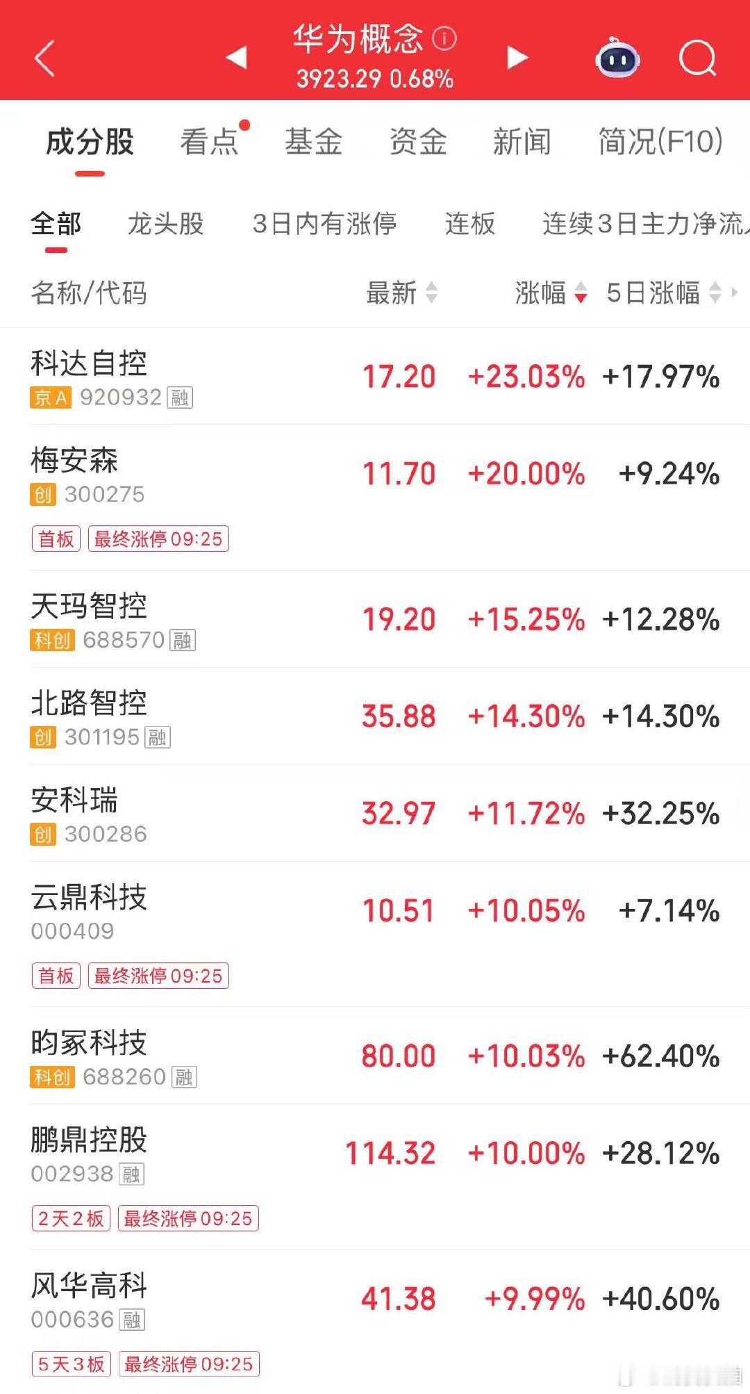 【华为概念大涨】5月25日，A股开盘，沪指开涨0.33%，深证成指开涨0.76%