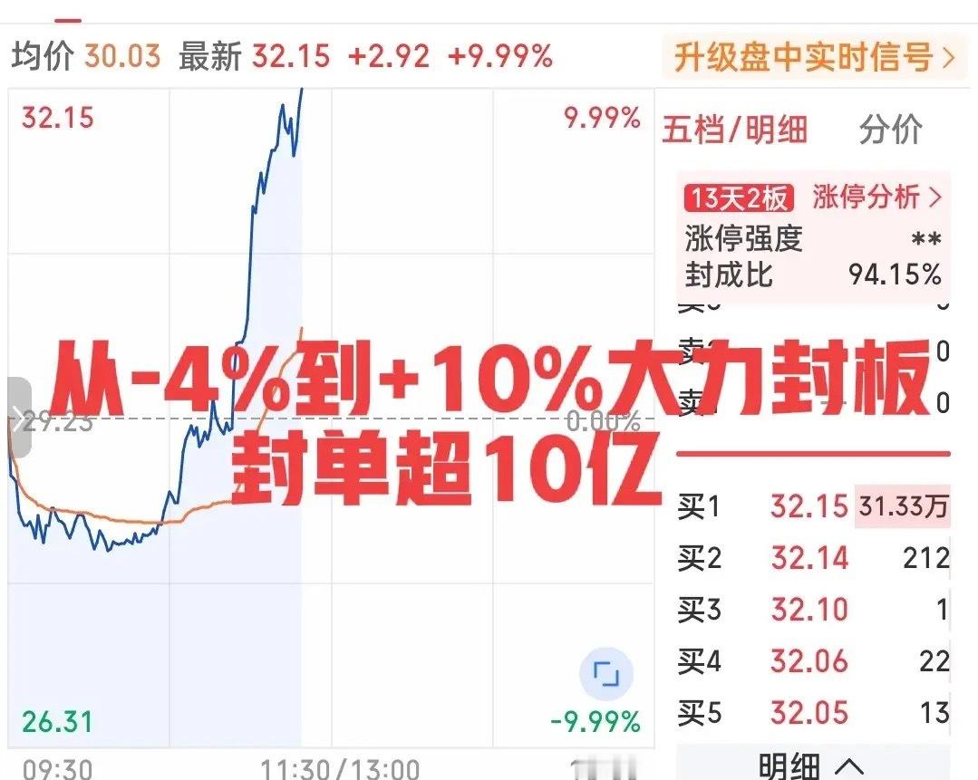 简直不要太牛了！典型的✓字型走势强劲拉升封板！超10亿资金排队顶板！一个上午从水
