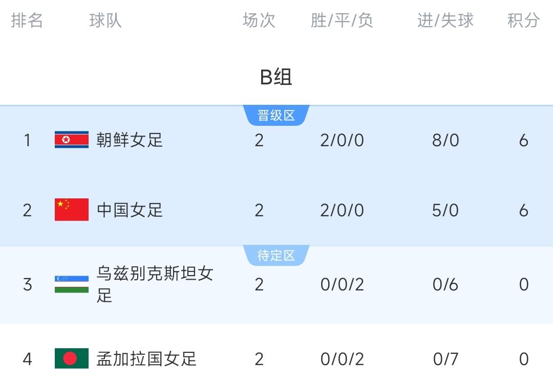 女足亚洲杯积分榜：中国女足积6分排第2，朝鲜女足积6分净胜球优势排榜首
03月0
