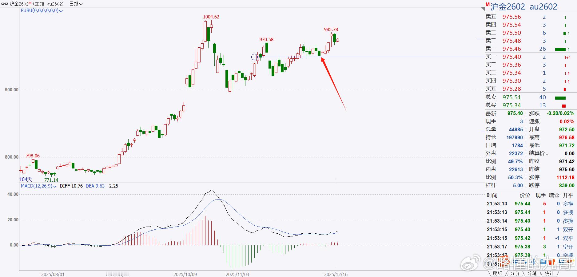 期货 黄金目前还是多头趋势，尽量不要提前去空，目前很有可能会冲前高！这个位置坐空