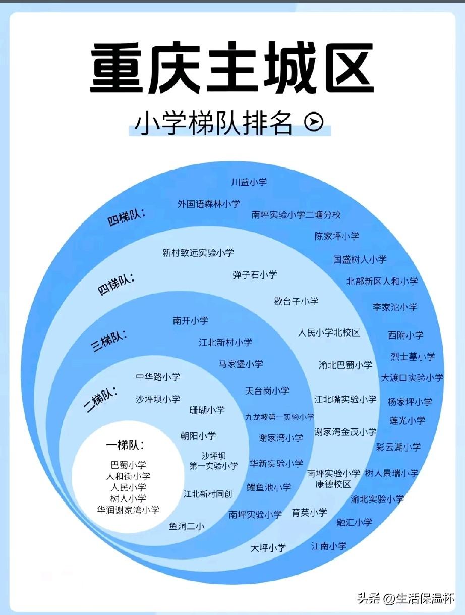 重庆主城区小学梯队排行榜出炉！巴蜀小学、人民小学、树人小学等老牌名校居于核心一梯